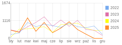 Wykres roczny blog rowerowy sierra.bikestats.pl